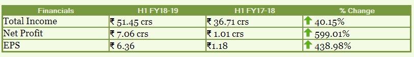 equitybulls's tweet photo. K P Energy Ltd H1FY19 PAT zooms to Rs. 7.06 crore
https://t.co/2htFbpOLoI
#SME #BSE #KPEnergy #H1FY19 #ResultUpdate #ResultSeason #Firstofftheblock First company to report result for H1FY19... https://t.co/5VxfBXUNTm