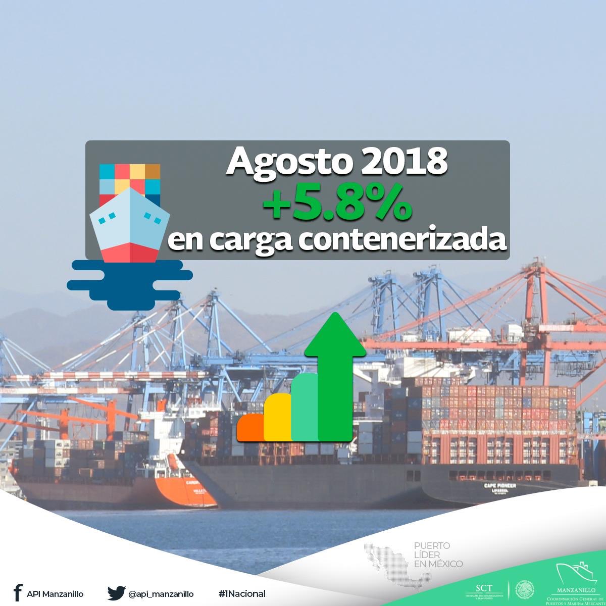 ASIPONA_Man's tweet photo. #DatoAPIMAN | El movimiento de carga contenerizada en agosto llegó a las 14,619,858 toneladas, es decir, casi 1 millon más que en 2017. #OrgulloAPIMAN #1Nacional https://t.co/tfHsIGBUxv