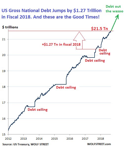 Jesse Colombo On Twitter Us Gross National Debt Jumps By 1 27