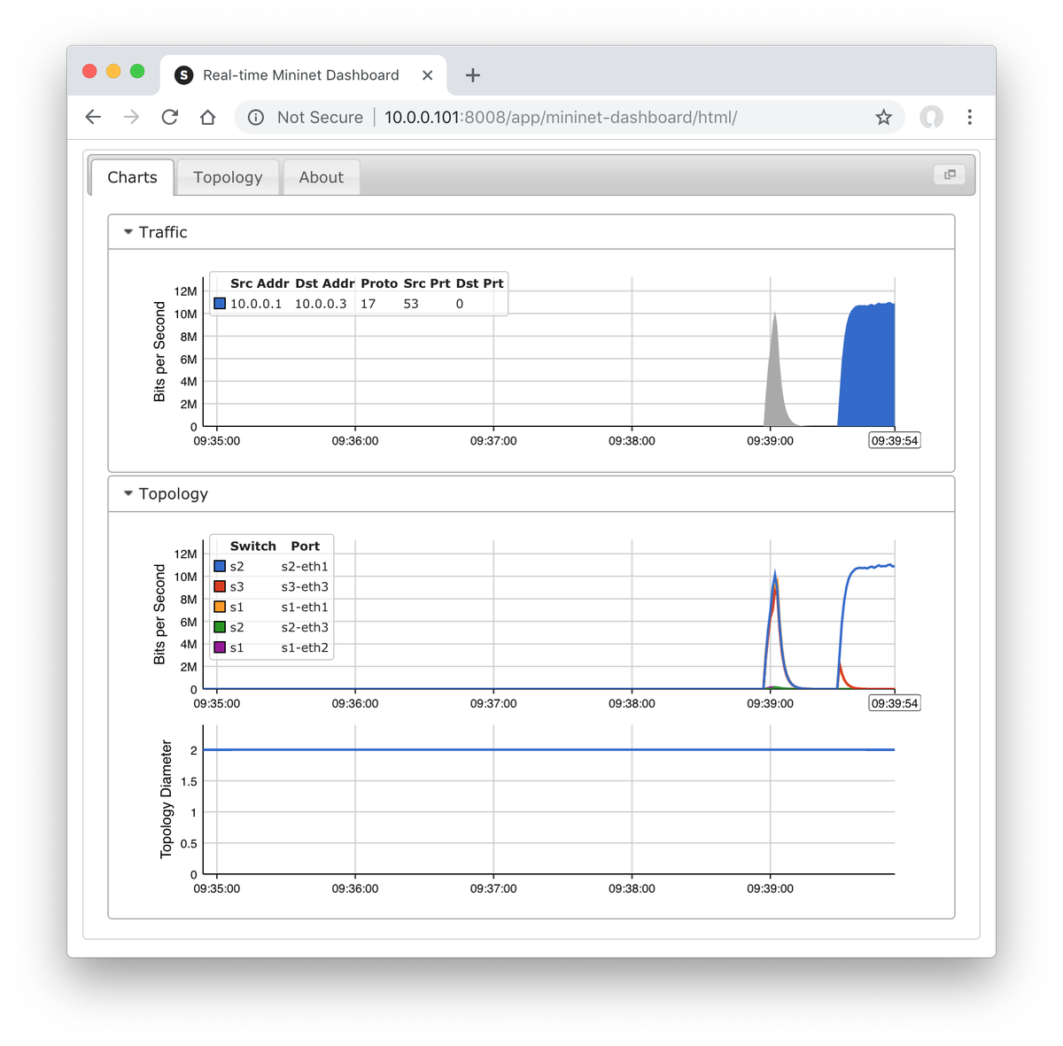 sFlow's tweet photo. Demonstration of Ryu and SDN for real-time DDoS mitigation #Mininet #monitoring #analytics #sFlow #telemetry https://t.co/cx6JrF4ZjU https://t.co/pW2gn5N1Mg