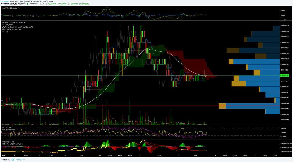 BrunoPro79's tweet image. Push incoming for #bitbean aka #beancash very soon I say.

15m chart and according to ichimoku clouds I always like to see this kumo twists from a "bearish to bullish cloud". 

My call: mid term, 10x target from 31sat bottom = aiming to 300sat as main target. // typical crypto /