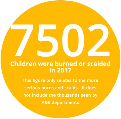 CBTofficial's tweet photo. 7502 children were burned or scalded in 2017. These were children were severely burned and doesn't include the thousands seen &amp; discharged from A&amp;E. The majority of these injuries are preventable. Keep hot drinks out of reach! #BeBurnsAware https://t.co/MLhDFPSL9J https://t.co/v7l0fXyGkz
