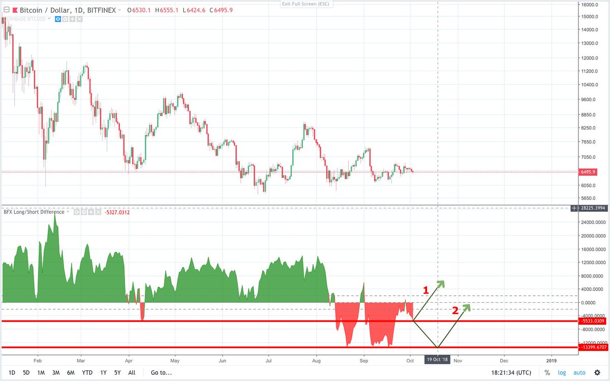janebriston's tweet photo. For those who think BTC is manipulated by future traders:

1- Shorts are higher than longs, which might mean a short squeeze is ahead. 
2- Market maker might push the price down in the next days to be able to squeeze even more shorts. 

I will keep an eye on this chart. https://t.co/6mpoVnDt8W