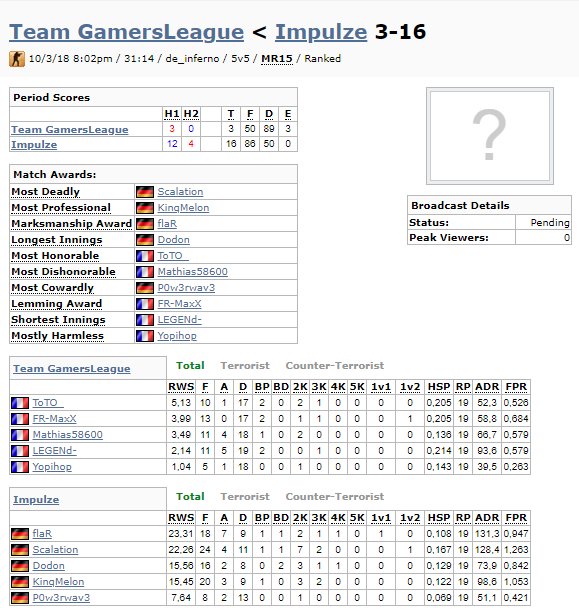 ImpulzeCSGO's tweet photo. Was eine Performance vom ganzen Team heute! Es hat alles gepasst und das hat sich ausgezahlt mit einem 16-3 Win. Nach diesem Game stehen wir 4-2 und belegen derzeit Platz 100 und somit einen Playoff Spot! 

#FeelthePulze https://t.co/FzcBPeQUDa