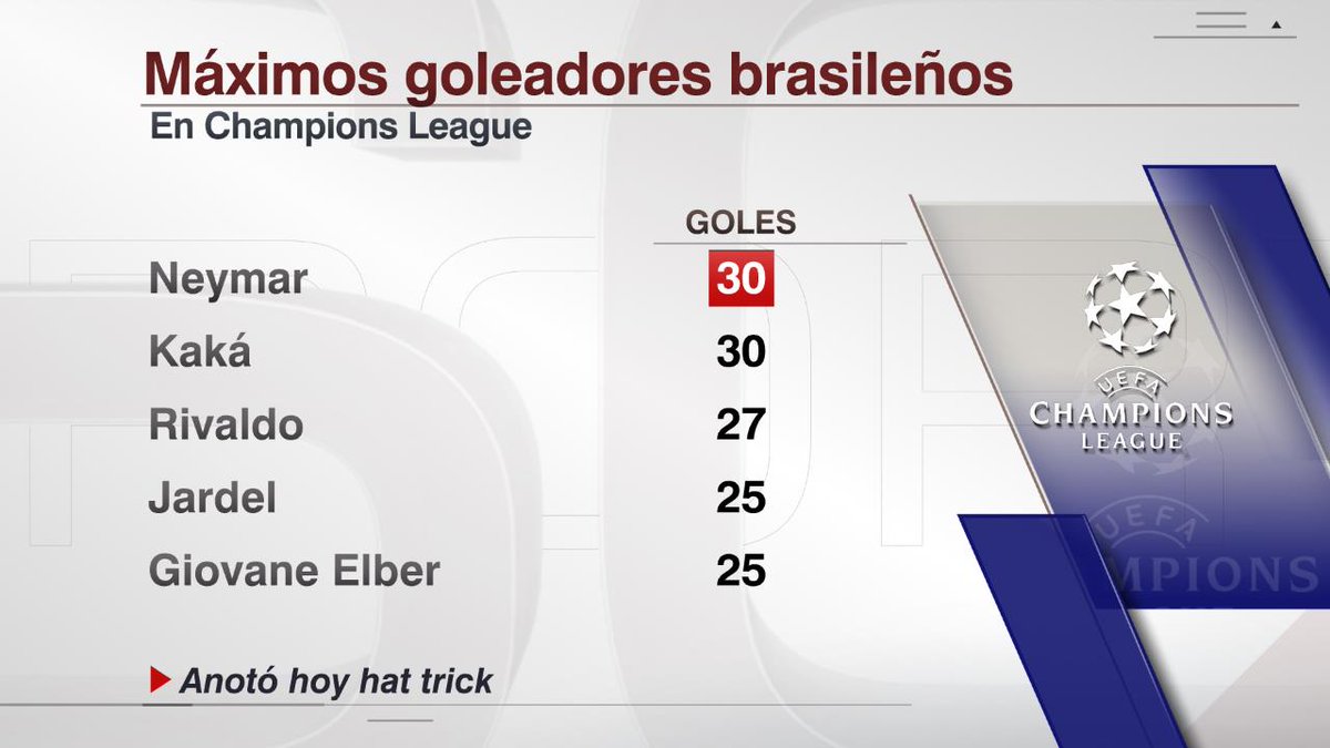 ESPNDatos's tweet image. #Neymar empata a #Kaká como los máximos goleadores brasileños en la #ChampionsLeague. 

#CHAMPIONSxESPN