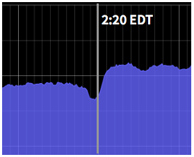 The total amount of "attention" online, stays roughly the same day to day, it just focuses on different topics. Except for today, when thousands of people *per second* stopped what they were doing, and then immediately went online to find out what that alert was on their phone.
