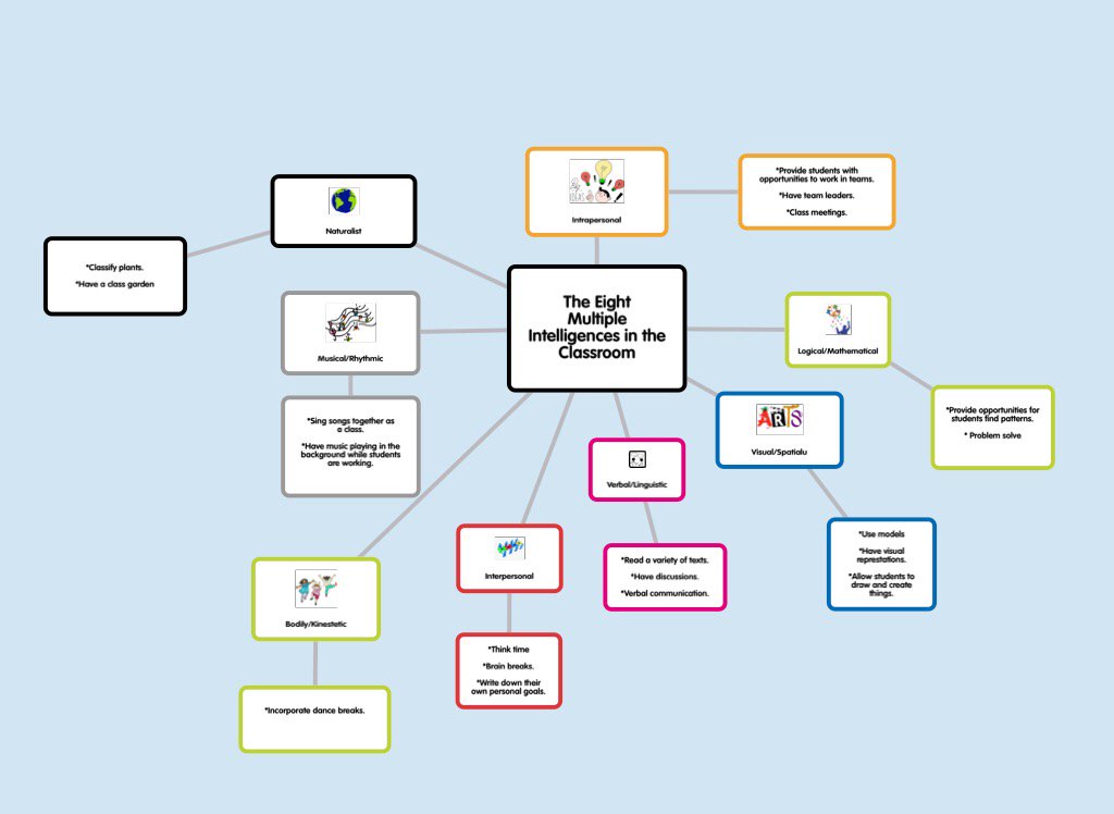 missKristenT's tweet photo. The Eight Multiple Intelligences in the Classroom #EDUC4304 https://t.co/nA2UZZ2r4r