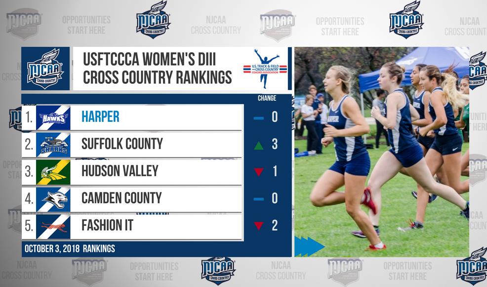 Harper holds onto their No. 1 spot this week in the USTFCCCA #NJCAA Women’s DIII Ranking! 

Suffolk County runs into the No. 2 spot this week. 

For the latest #NJCAAXC action, visit: njcaa.org/sports/wxc/201…
