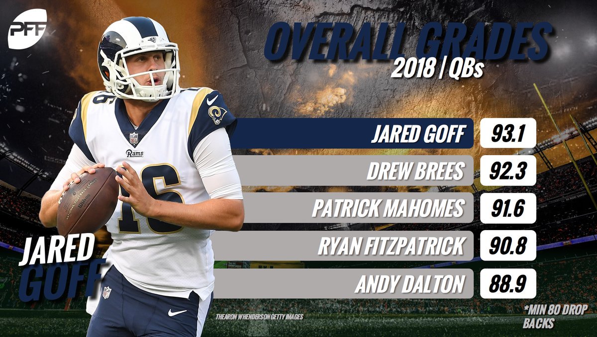 PFF_Espanol's tweet image. Jared Goff, la primera selección del Draft de la NFL de 2016, es el mejor mariscal de campo en la NFL después de cuatro semanas en 2018.