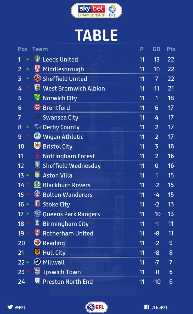 EFL - TABLE: A look at the Sky Bet Championship standings. Will