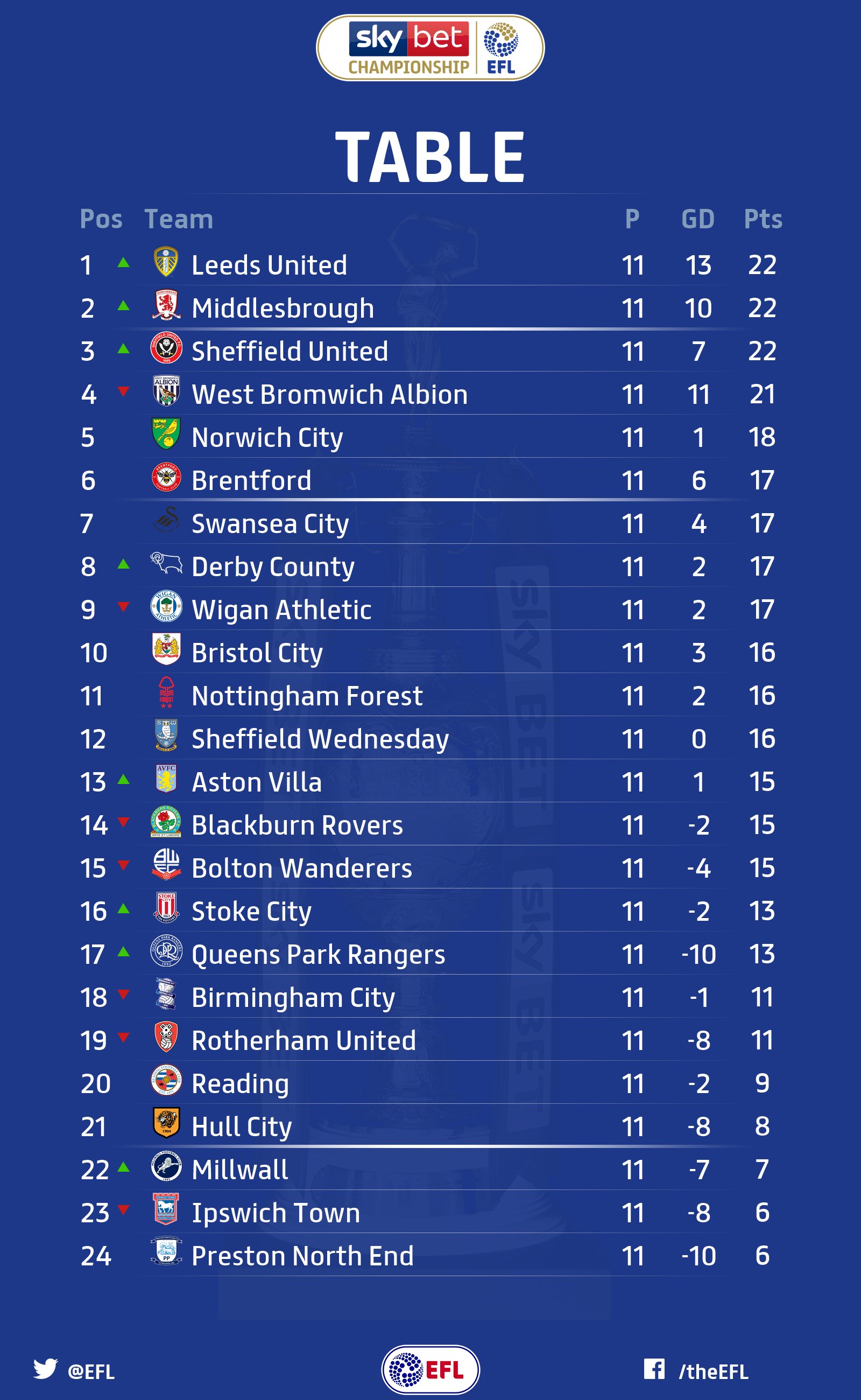 EFL Championship table after matchday 45 : r/soccer