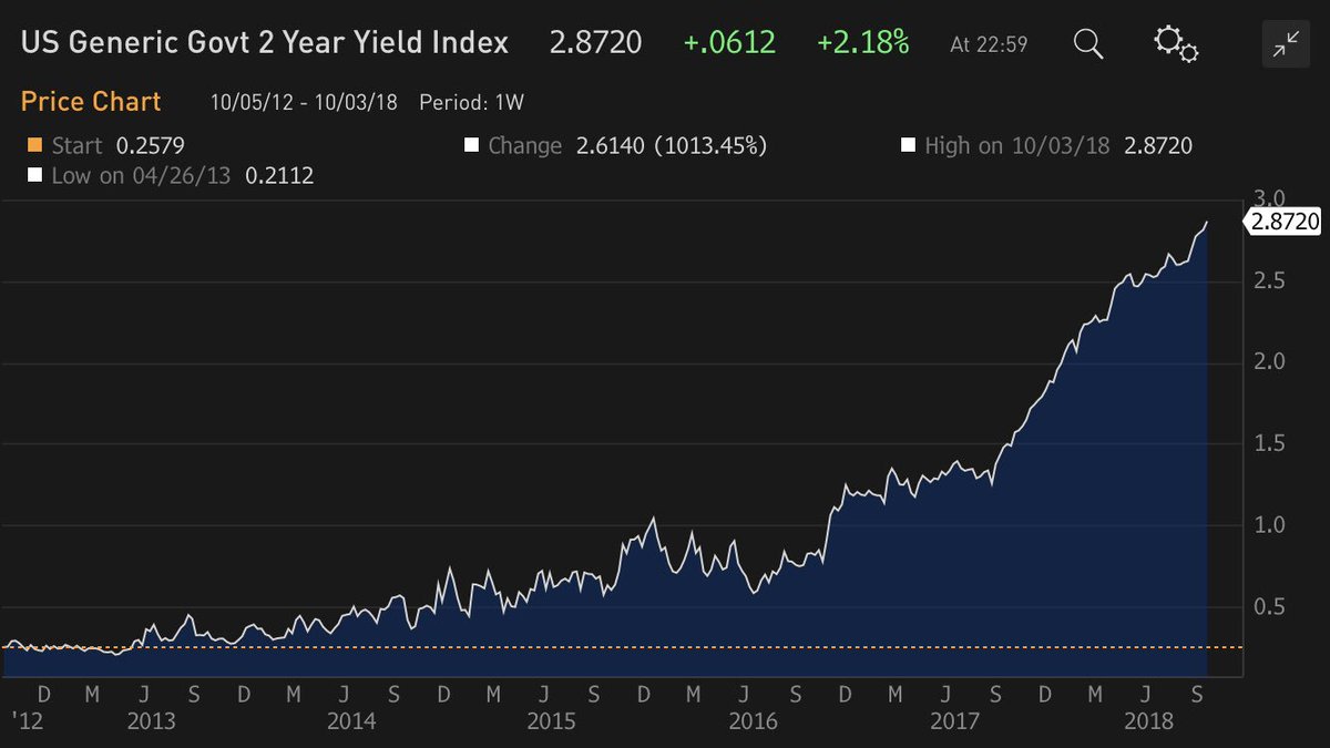 Us 2 Year Bond Yield Chart