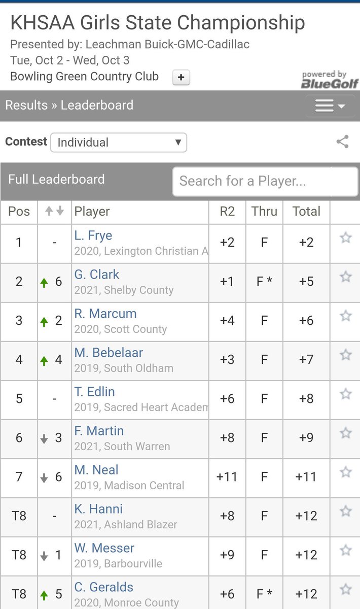 <a href="/LCAGirlsGolf/">LCA Girls Golf</a> wins the KHSAA state championship for the first time! <a href="/LaneyFrye/">Laney Frye</a> wins the individual title! <a href="/HLpreps/">Jared Peck</a> <a href="/LCAKYEagles/">Lexington Christian</a> <a href="/PrepSpin/">PrepSpin</a>