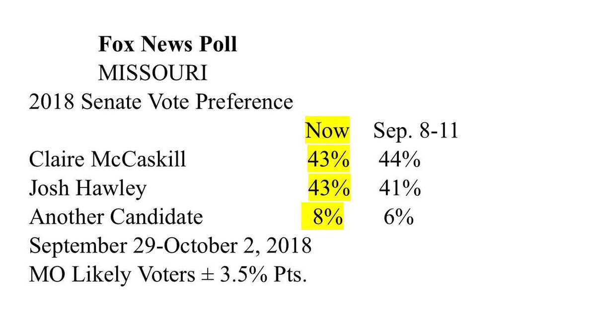 WardDPatrick's tweet photo. NEW: @foxnewspoll shows the Missouri Senate race all tied up at 43 percent apiece for incumbent Democratic Senator @clairecmc and Republican challenger @HawleyMO. #MOsen #mopoli #mopolitics https://t.co/YiseLSiRJK