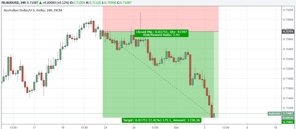 mahmoudmaels's tweet photo. #AUDUSD CLOSED WITH PROFIT 170 PIP. #ffxtrading #forex #forextrading https://t.co/em9c0svoy5