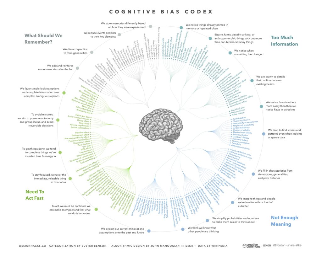 dastillman's tweet photo. @dana_vetan dropping some knowledge at #sprintcon18  on some key biases that can effect innovation work. Here's a lovely chart of all of them! Watch out...brains are bias machines! https://t.co/8kGS4Fqom5