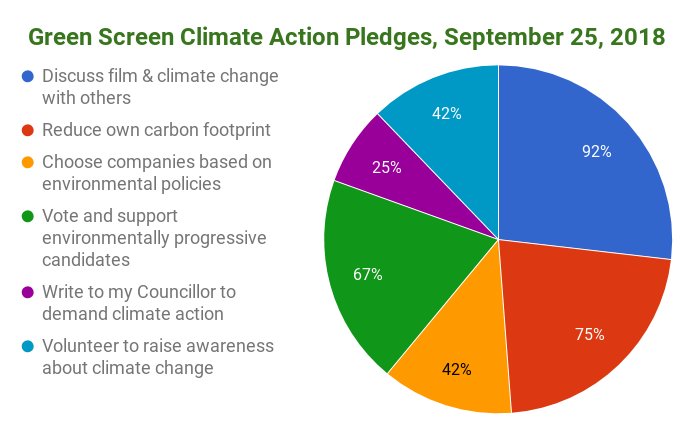 greenscreen613's tweet photo. Thanks to everyone who came to watch @beyondcrisisPCM with us & the @citizensclimatelobby ottawa team in #Orleans last week! CCL sent the notes from our discussion to @AndrewLeslieMP to encourage climate action in Orleans! Your #climateActionPledges are inspiring! #greenscreen613 https://t.co/IRXlAv27Iu