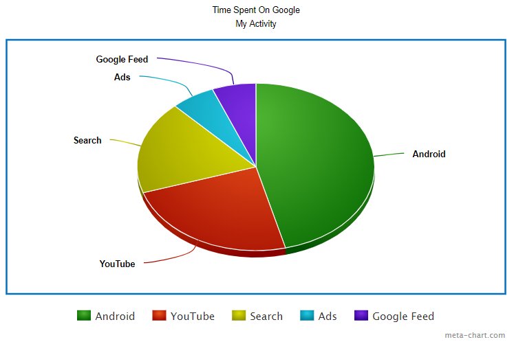 andy_worldon98's tweet image. MyActivity on Google shows that a majority of my usage has been on Android (46% to be exact). The problem with this is that is doesn't take into account the apps and other things I used on my Android phone (Google Pixel). #com112
