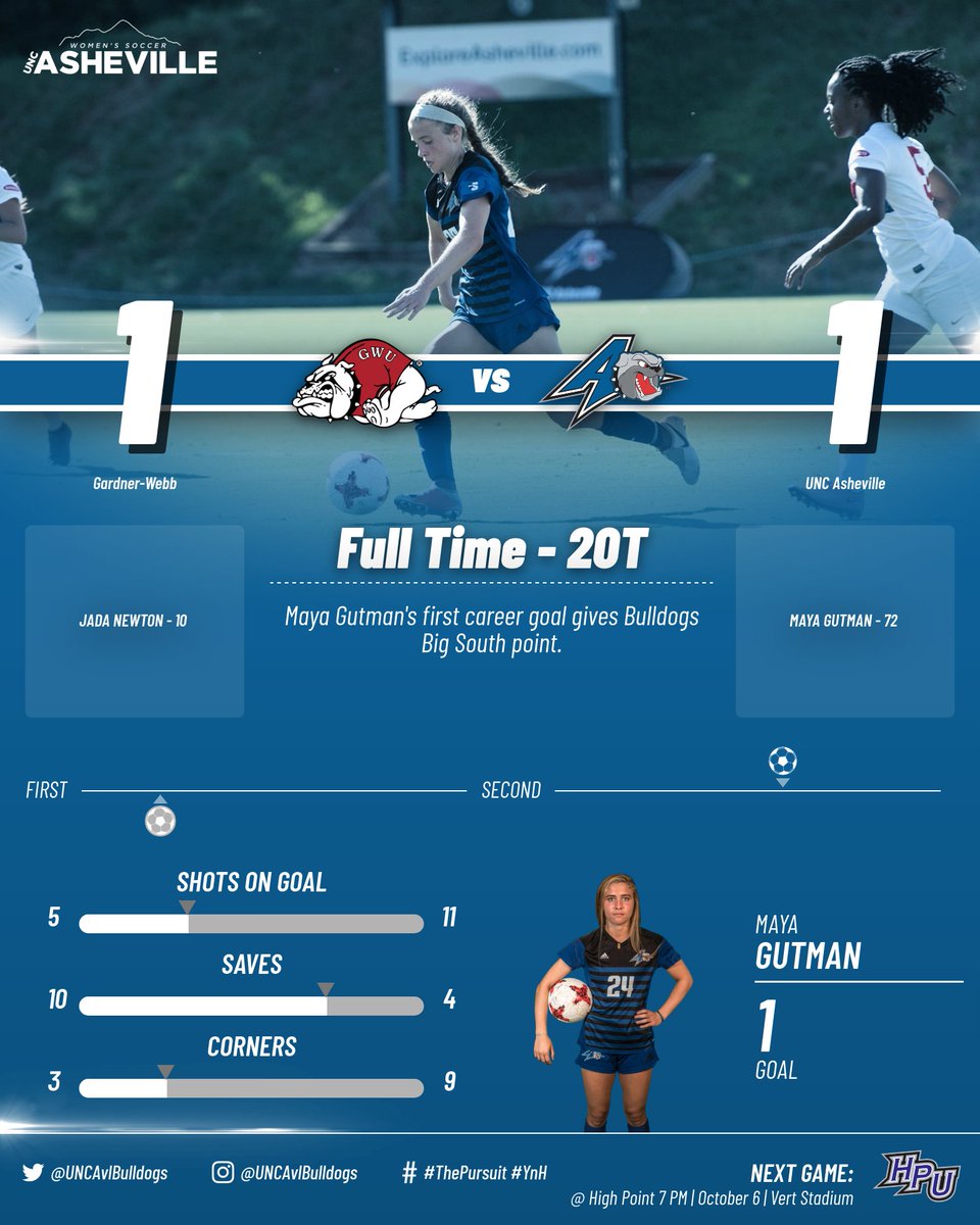 UNCAvlBulldogs's tweet photo. Maya Gutman's late goal gives @UNCAvlWSoccer the 1-1 tie and a point against Big South rival Gardner-Webb. Next up is at High Point on Saturday! #ThePursuit #YnH https://t.co/KZrekmZhYU