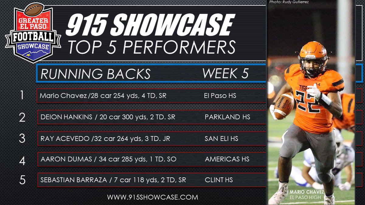 915Showcase's tweet photo. 4 touchdowns in Week 5 gets you a nice view from the top for El Paso High-Mario Chavez, on our Top 5 Running Back Performers. Will we see 5 TDβs in week 6? #915Showcase #txhsfb
Photo by: Rudy Gutierrez https://t.co/mQ0Cpmp1Aa