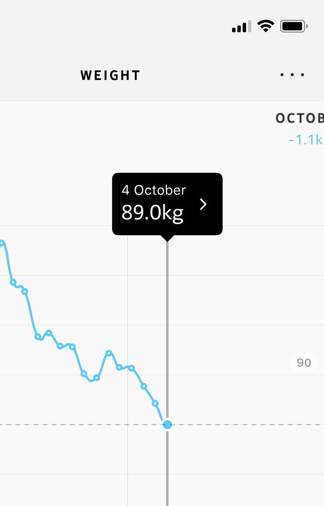 NikhilSegel's tweet photo. 4 Days Left of @jaimestaples‘s #MyUltimateSweat:
I never thought I would get here. I still remember the emotional day when I had changed the goal on my #withingsscale, and today I’ve reached the new goal too! 6 kgs in a shade over a month.
Thank you all for being so supportive! https://t.co/qZydx7d0dC