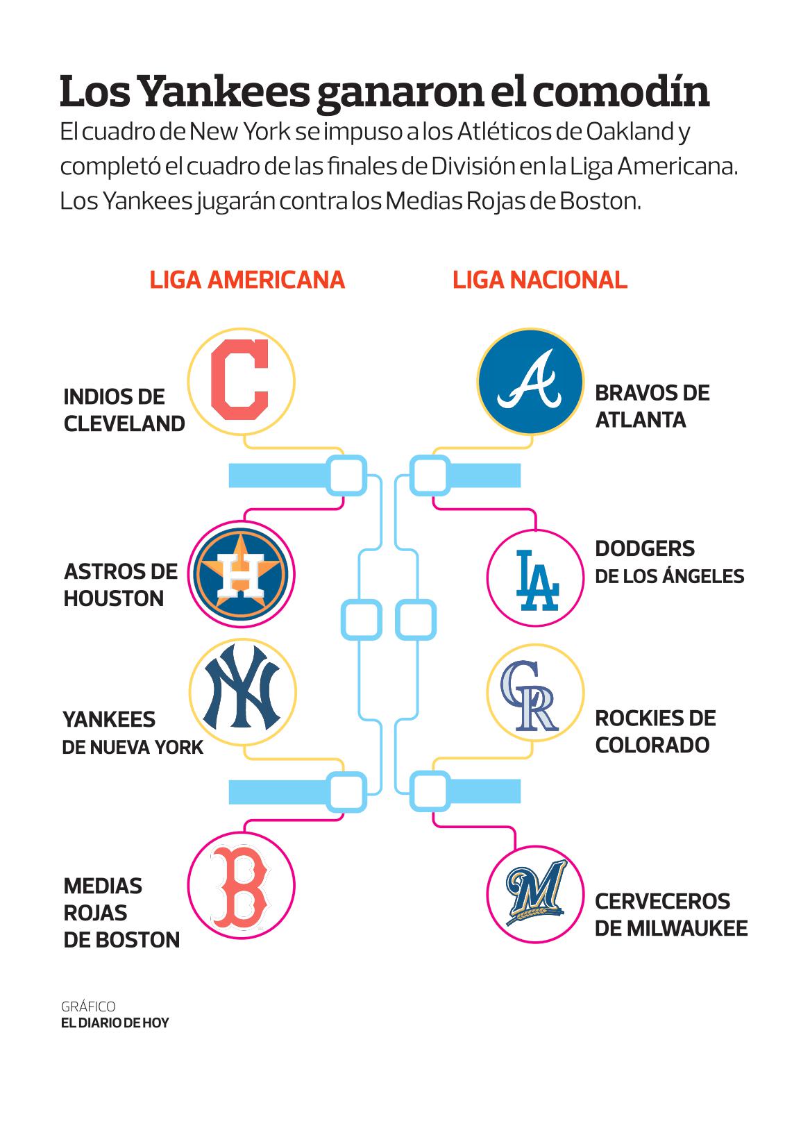 Edh Deportes On Twitter Mlb Asi Se Jugara La Postemporada Del Beisbol De Las Grandes Ligas Luego Que Los Yankees Vencieran 7 2 A Los Athletics En El Juego De Comodines De La Liga Americana Https T Co Nsgb6xld3g