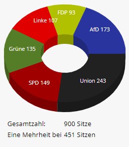 Lotuslander1000's tweet image. German Bundestag has 598 seats under MMP (299 constituency/299 party list). Latest German polling has a new Bundestag requiring 900 seats under MMP (with overhang seats)- a 50% increase!

Similar dynamics in BC under MMP would require at least 131 seats! (up from 87)

#NoBCProRep