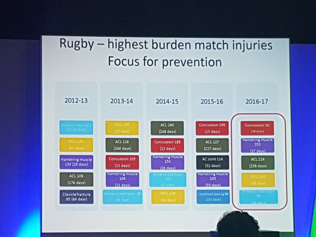 Great slide showing the significant burden of concussion in rugby given it's frequency @drsimonkemp <a href="/basem_uk/">basem_uk</a> <a href="/UndergradSEMS/">USEMS</a> #basem18