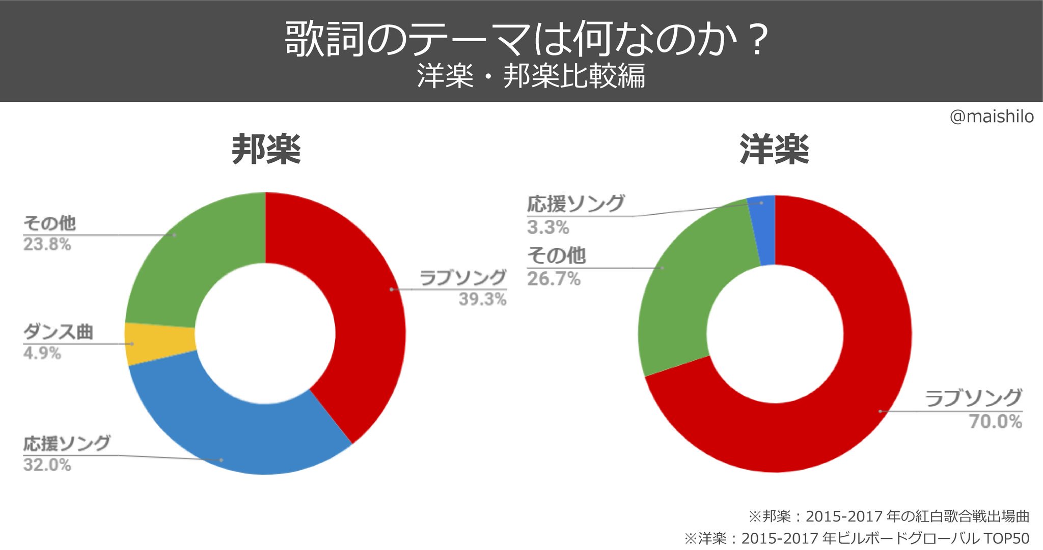 まいしろ En Twitter Note更新したよ 添付画像は洋楽と邦楽のラブソングの割合だよー 圧倒的に洋楽の方がラブソングが売れている ラブソングはどれくらいが 片思い で どれくらいが 両想い なのか 洋楽と邦楽比べてみた Note ノート T Co