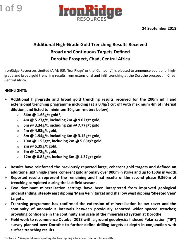 claudiohfox's tweet photo. #Gold #Chad #IRR
L👀K @ the scale of the #Dorothe Project?
🔸Additional high-grade trenching results + extension programme
🔸Results reinforce large gold targets in 900m x 150m strip
🔸Trenching confirms mineralisation
🔸Oct 18 Fieldwork 2 recommence DYOR
https://t.co/vAZWZp0F29 https://t.co/5gdAzp5tDT