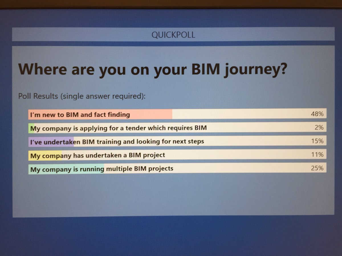 Dit zegt het MKB over BIM Level 2, ongeveer de helft is er al mee bezig! #bimmkb #bimlevel2 #biminnederland #bsi