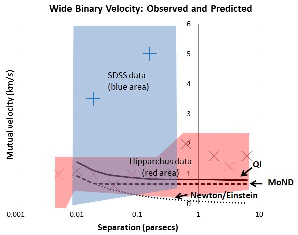 The plot means that #quantisedinertia predicts the purest of astrophysical systems (wide binaries, pure = a good test) better than 1) #darkmatter (which cannot apply here), 2) Newton-Einstein & 3) #MoND. #QI also predicts new propellantless propulsion #TheEmpiricistStrikesBack