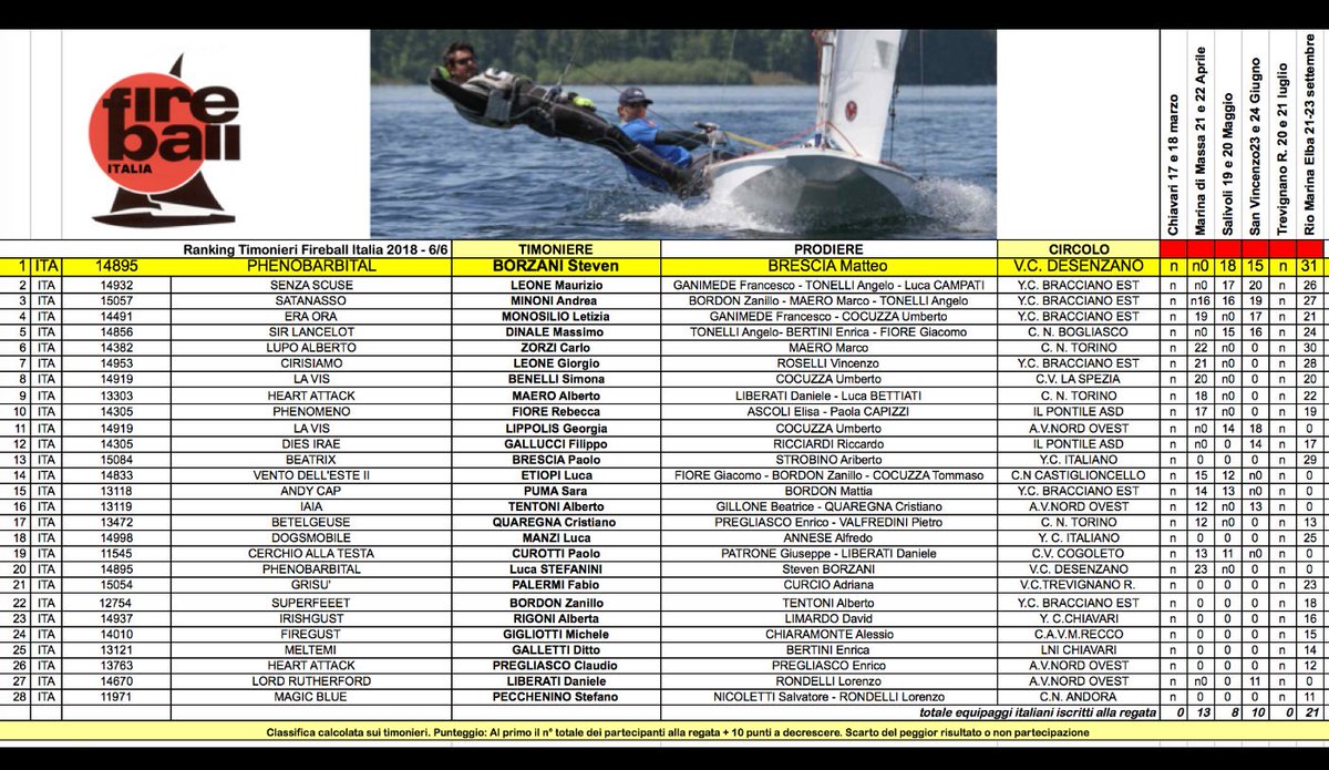 stevenborzani's tweet photo. #double per Borzani-Brescia che si aggiudicano per la terza volta in tre anni il Trofeo Ranking List #fireballclass ( nel 2017 a pari punti con G.Leone).Un 2018 al top della classe italiana iniziato con la vittoria alla prima Regata Nazionale con Steven a prua di Luke Stefanini https://t.co/HQFr8usovr