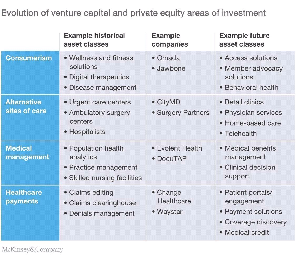 perspectiv_corp's tweet photo. VC and PE investments evolving with a shaping of US healthcare markets vis emerging new asset classes from consumerism to alternative points of delivery.
( McKinsey report )
#Healthtech #Healthcare 
#VentureCapital #PrivateEquity https://t.co/SSZbrX00tP
