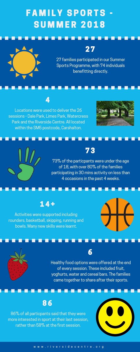 RCANews's tweet photo. Thank you to all the families who worked with us over the summer, we look forward to seeing you again soon for more sports! https://t.co/3moDi6WdKK