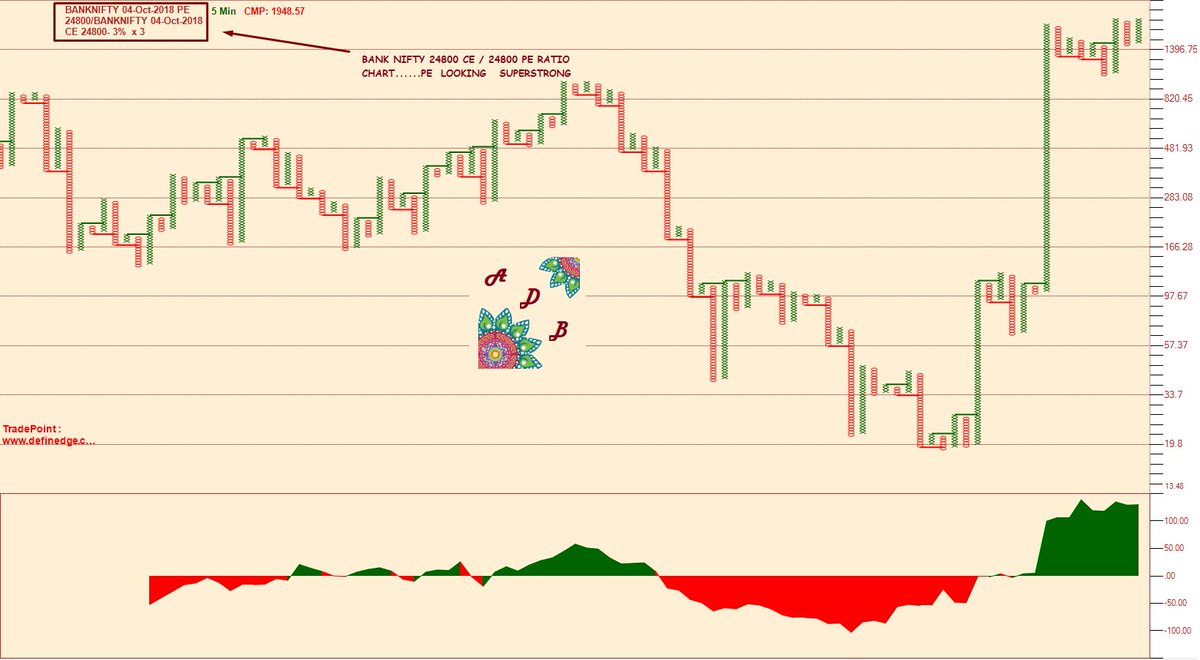 Bank Nifty Pe Chart