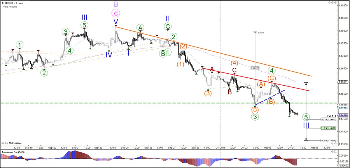 ChrisSvorcik's tweet photo. EUR/USD Bearish Impulse Breaks 1.15 Round Level https://t.co/9rsNJRVvyW #AMtrading #Forex #fx #trading #Elliottwave #eurusd *trading involves risk https://t.co/275iTge5wB