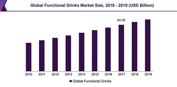 GrandViewInc's tweet image. The global #FunctionalDrinks market is fragmented in nature, with the top four players holding 55.2% of the total market. Read @ goo.gl/1uu1mk