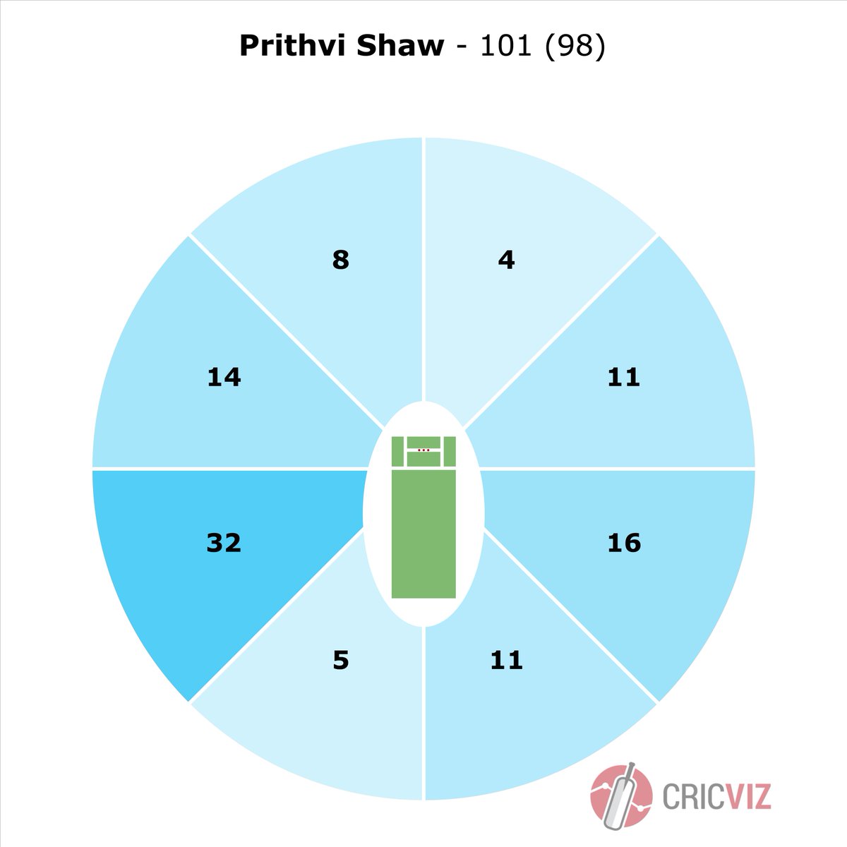 cricket scoring zones cricket scoring zones
