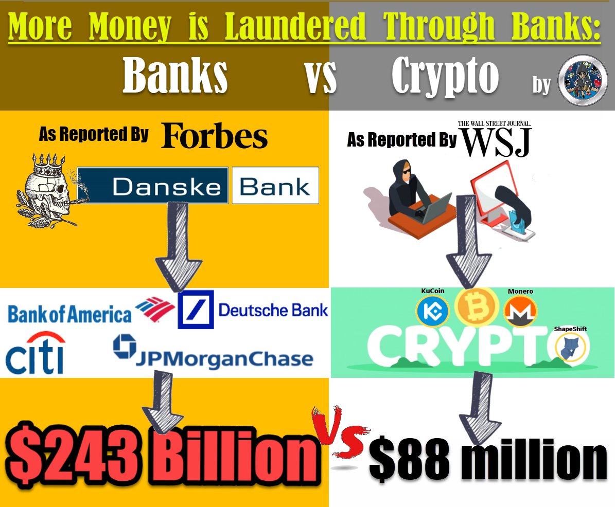 DegenerateChain's tweet photo. Banks > Crypto as vehicle for $ laundering

$234 Billion laundered thru banks vs $88 million in #crypto 
3 orders of magnitude worse!

Per Forbes https://t.co/CpPzEa8Cc9
#Danske Bank laundered Russian $ thru
#JPMorgan 
#Citi 
#BankofAmerica 
#DeutscheBank

https://t.co/c0mxPEhzAG https://t.co/jSu1FupDXe