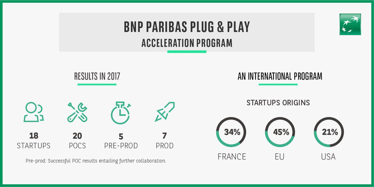 [#BNPPEvent] <a href="/helenemouly/">Hélène Mouly</a> &amp; <a href="/gainzirillo/">Gabrielle Inzirillo</a> present the #BNPParibas Plug and Play acceleration program. It allows our entities to work with the best international startups which have 3 months to develop PoCs to answer the business lines’ needs. <a href="/joinstationf/">STATION F</a> <a href="/PlugandPlayTC/">Plug and Play Tech Center</a>
