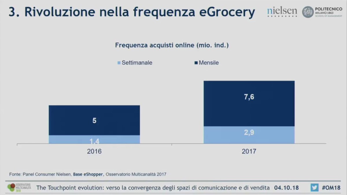 VinsDellolio's tweet photo. #OM18. Nel 2017 avevamo notato: crescita di tv ondemand, internet come fonte di informazione, pressione sui margini (causa del confronto prezzi), cliente come media, crescita della ricerca di info in mobilità, crescita della frequenza d'acquisto online. #ecommerce https://t.co/cjnkWlghzu