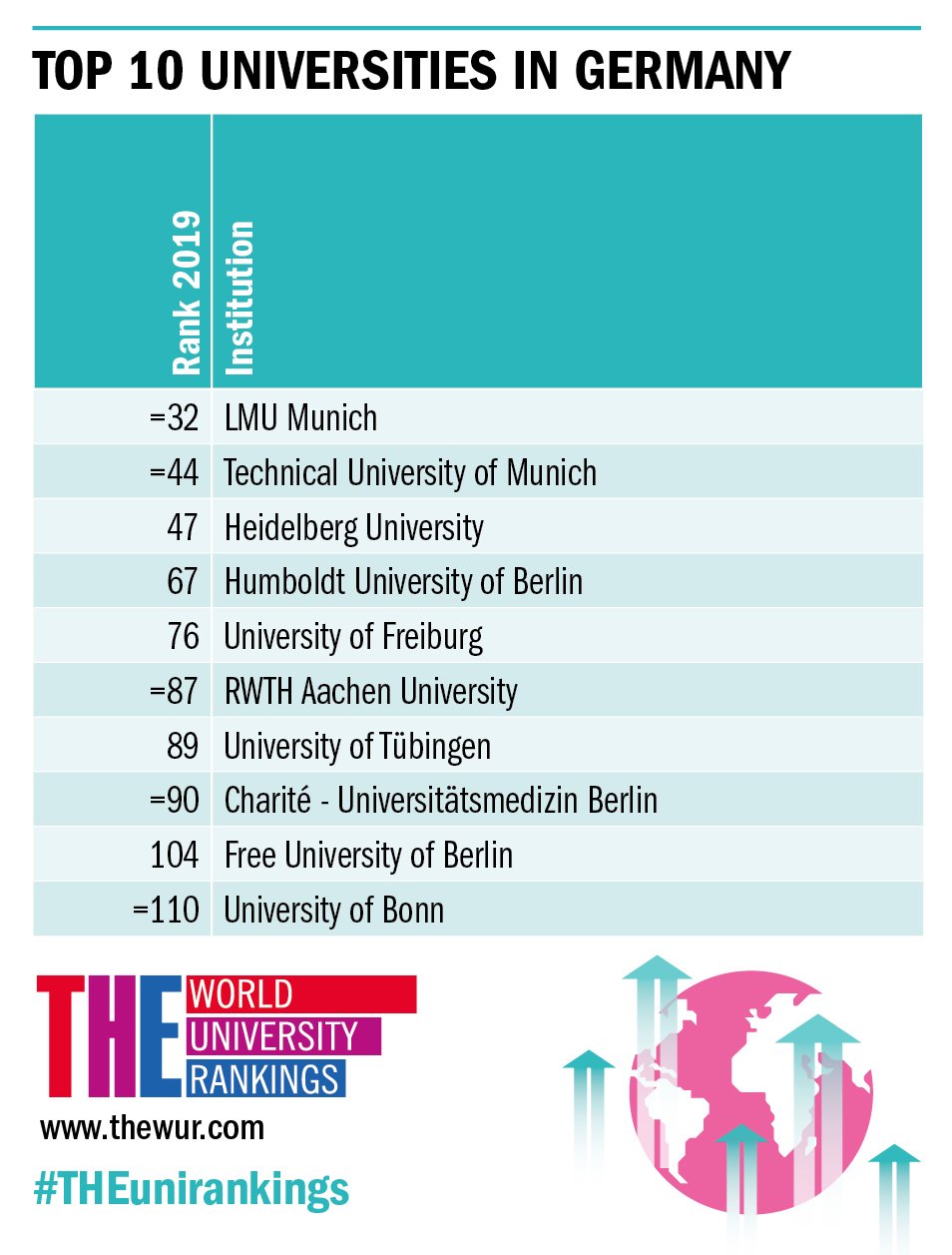 detail Citron Let at læse World University Rankings on Twitter: "Top universities in Germany in our  2019 World University Rankings https://t.co/DjU29RehP0 #THEunirankings  https://t.co/h4gAvFmN1b" / Twitter