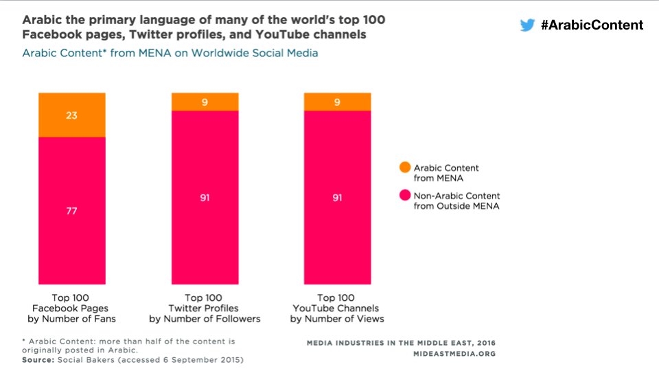 emplifi_io's tweet photo. Arabic language is the primary language of many of the world's top 100 Facebook Pages, Twitter profiles, and YouTube channels.

@Guido_Mercati @LeoBurnettMEA
#SocialbakersEngage Dubai https://t.co/tQBdLR3Zaf