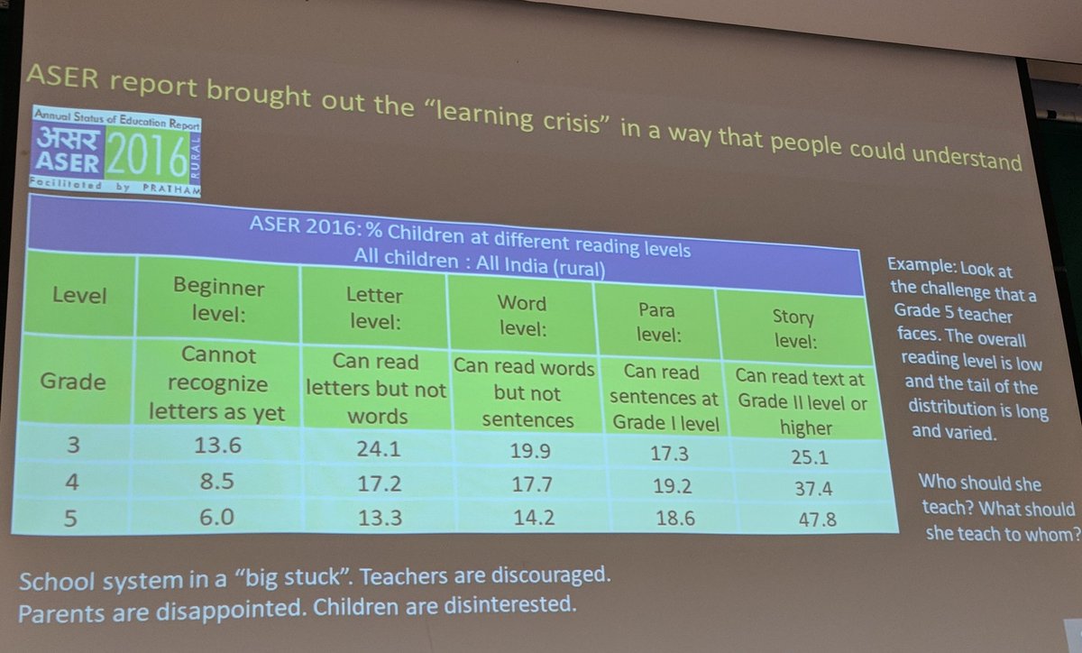 Pratham_India's tweet photo. Data from #ASER2016 - 50% of children in Grade 5 in rural India unable to read simple text - what does the #teacher teach and to whom? #LIVE now: https://t.co/lcwHH4a4Lg @HKUniversity @luiprize #LUIPrize2018 https://t.co/Mcv9OdPwud