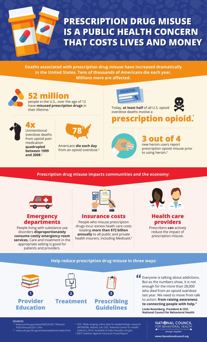 CFBHNetwork's tweet image. Prescription drug misuse results in loss of money and loss of lives. The .@NationalCouncil created the infographic below to inform us of the facts behind prescription drug misuse. #DrugMisuse #DrugAbuse #opioids