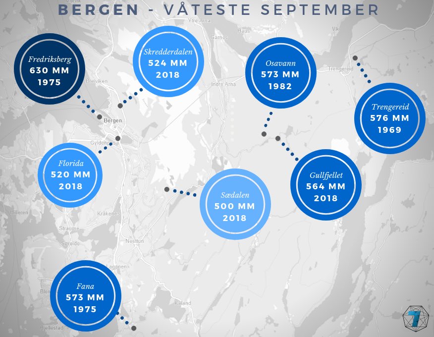 Nå regner det kraftig i #Bergen💦💦Kan vi få en ny rekordmåned🏆? Rekorden for oktober er tøff; 989 mm, satt i 1983 (Gullfjellet). I mellomtiden kan vi kose oss med en figur som viser tidenes våteste september-målinger fra Bergen. #klima #BigData