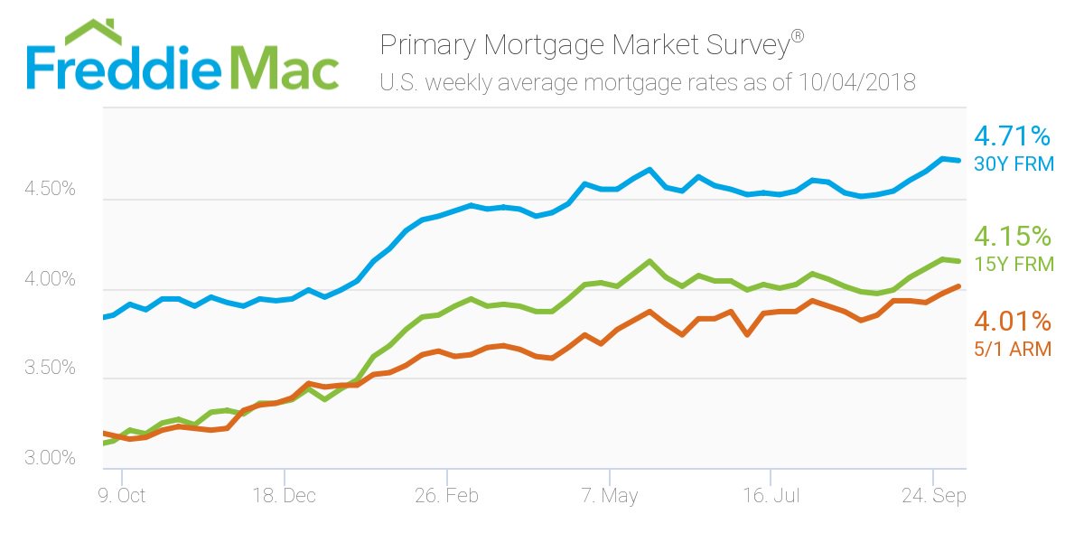 FreddieMac tweet picture