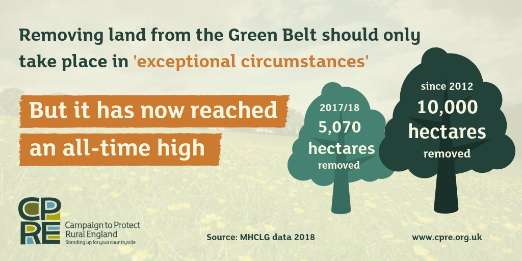 Planning rules say land can only be removed from the #GreenBelt for #housing in 'exceptional circumstances'. 

But new <a href="/mhclg/">Ministry of Housing, Communities & Local Gov</a> stats show that it has now reached an all-time high. 

Government must follow through on its commitment to protect the Green Belt buff.ly/2ybPXiD