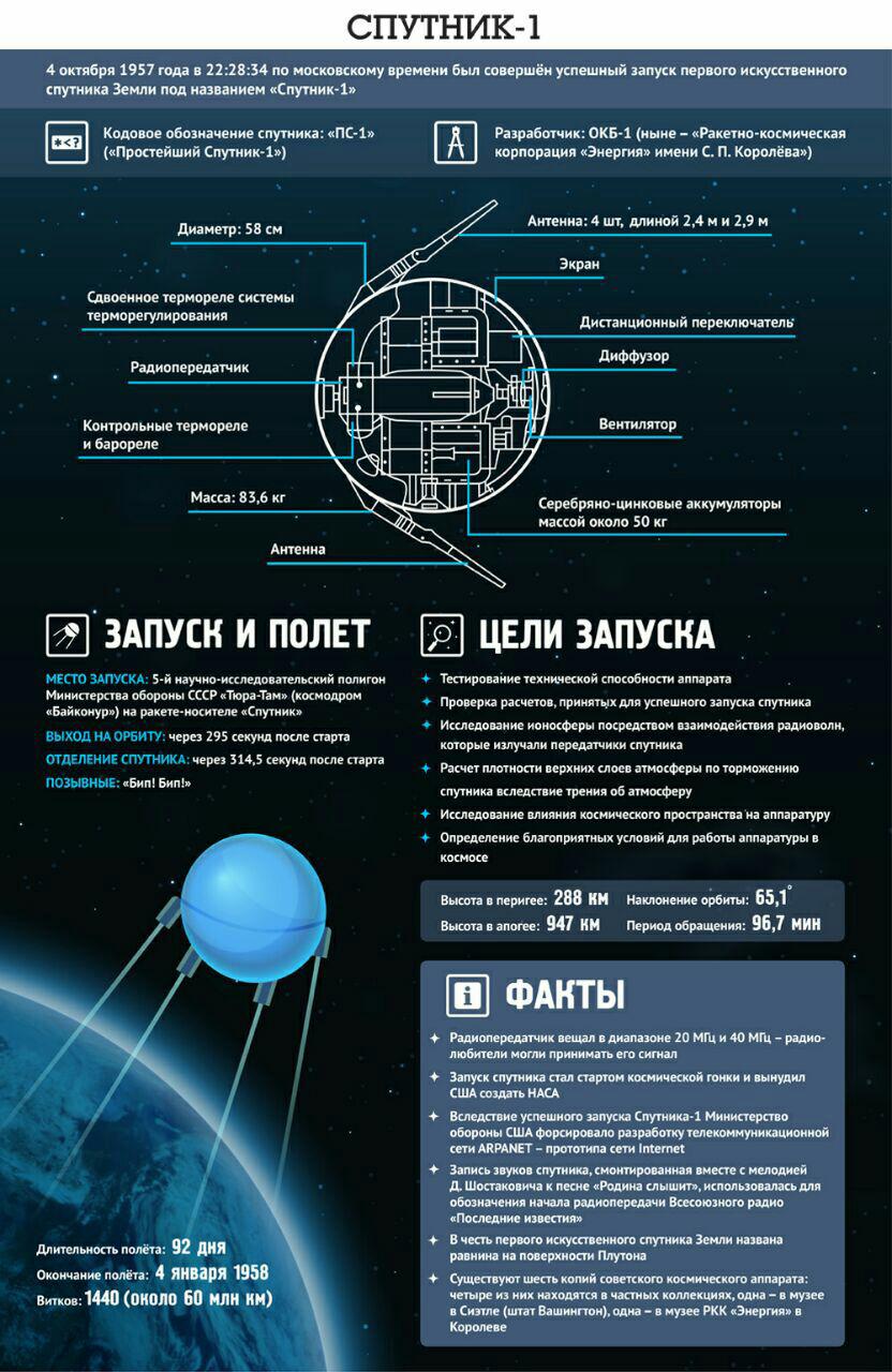 Освоение космоса инфографика